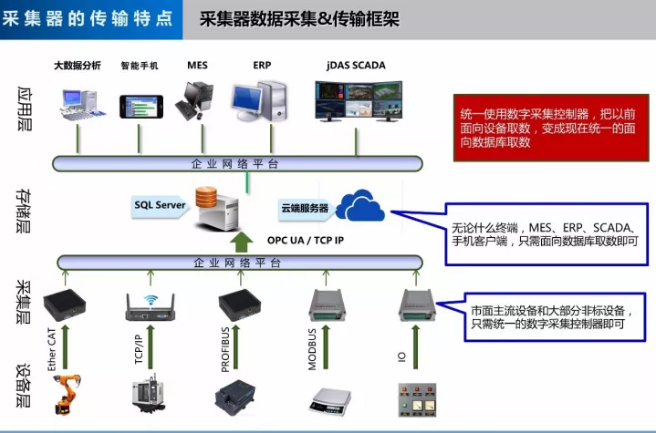 數據采集器特點