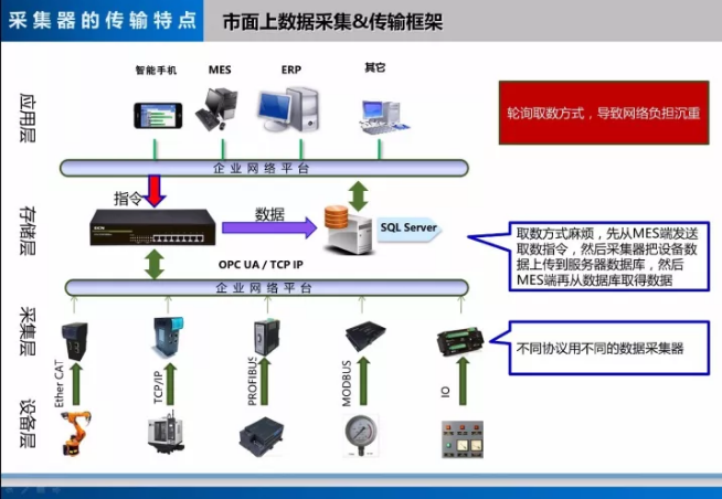 數據采集器優勢